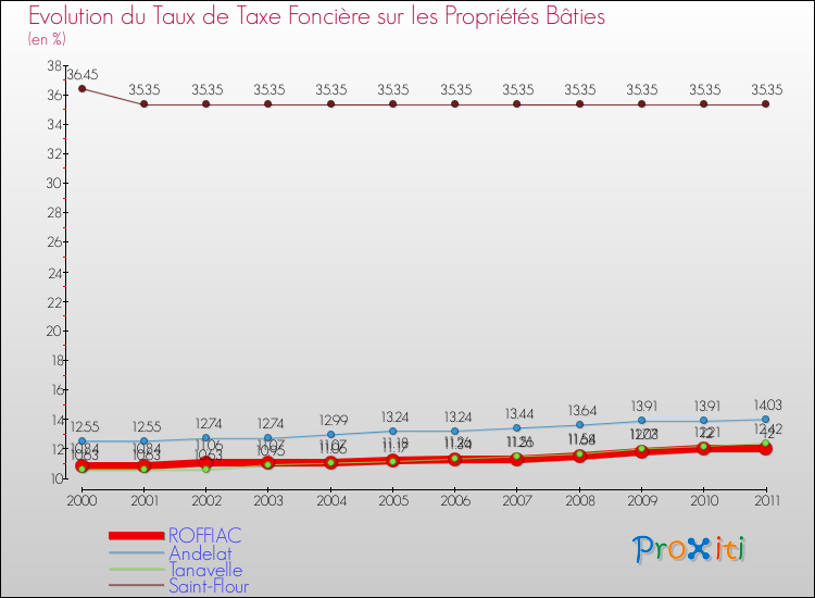 Evolution du taux de la taxe foncière sur le bati pour ROFFIAC et les communes proches Comparaison des taux de taxe foncière sur le bati pour ROFFIAC et les communes voisines