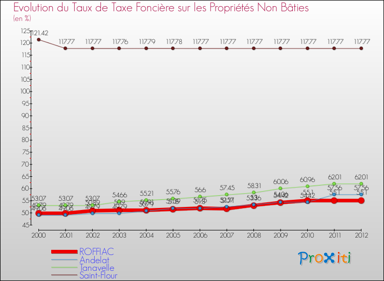 Evolution du taux de la taxe foncière sur les immeubles et terrains non batis pour ROFFIAC et les communes proches de 2000 à 2012 Comparaison des taux de la taxe foncière sur les immeubles et terrains non batis pour ROFFIAC et les communes voisines de 2000 à 2012