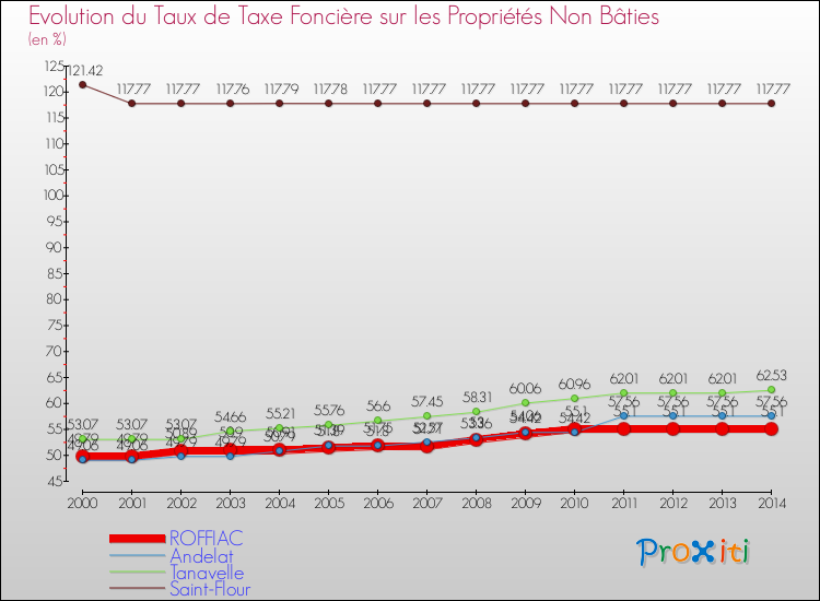 Evolution du taux de la taxe foncière sur les immeubles et terrains non batis pour ROFFIAC et les communes proches de 2000 à 2014 Comparaison des taux de la taxe foncière sur les immeubles et terrains non batis pour ROFFIAC et les communes voisines de 2000 à 2014