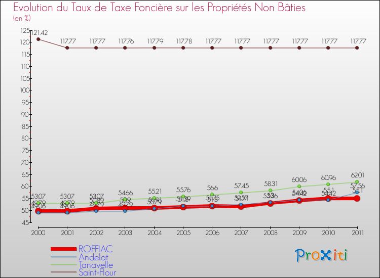 Evolution du taux de la taxe foncière sur les immeubles et terrains non batis pour ROFFIAC et les communes proches Comparaison des taux de la taxe foncière sur les immeubles et terrains non batis pour ROFFIAC et les communes voisines