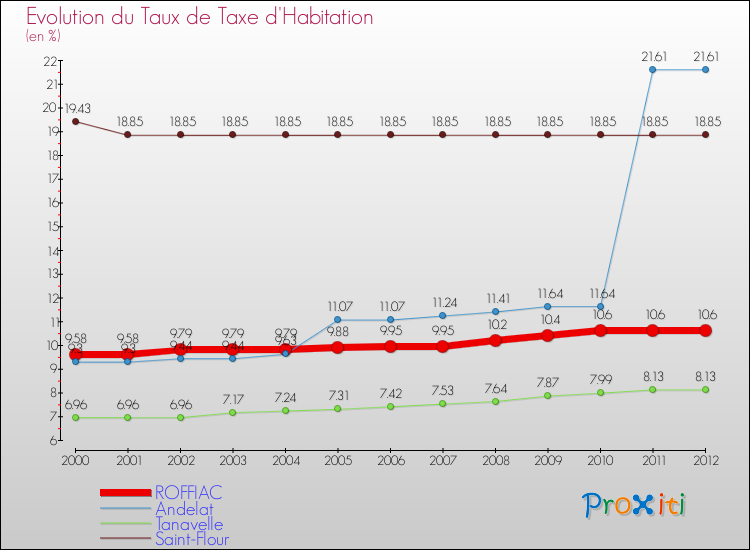 Evolution du taux de la taxe d'habitation pour ROFFIAC et les communes proches Comparaison des taux de la taxe d'habitation pour ROFFIAC et les communes voisines