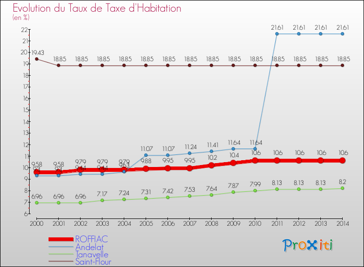 Evolution du taux de la taxe d'habitation pour ROFFIAC et les communes proches de 2000 à 2014 Comparaison des taux de la taxe d'habitation pour ROFFIAC et les communes voisines de 2000 à 2014