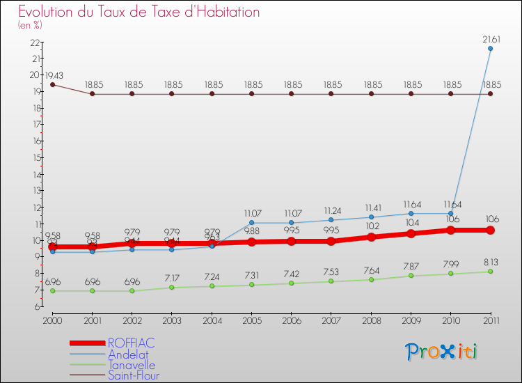 Evolution du taux de la taxe d'habitation pour ROFFIAC et les communes proches Comparaison des taux de la taxe d'habitation pour ROFFIAC et les communes voisines