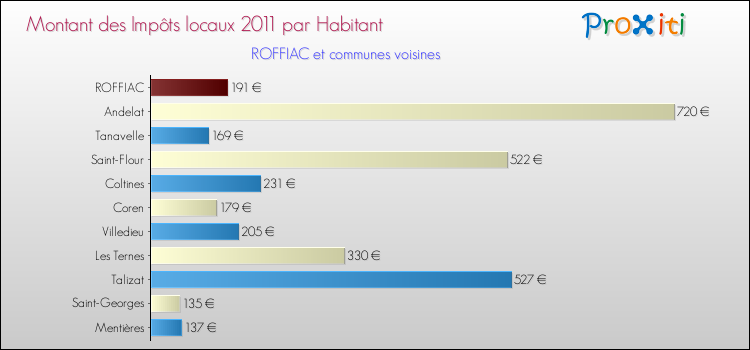 Montant des impôts locaux par Habitant pour ROFFIAC et les communes proches Comparaison des impôts locaux par habitant pour ROFFIAC et les communes voisines