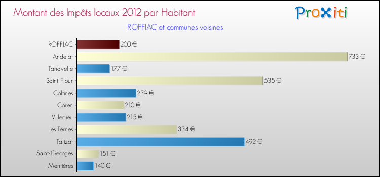 Montant des impôts locaux par Habitant pour ROFFIAC et les communes proches Comparaison des impôts locaux par habitant pour ROFFIAC et les communes voisines