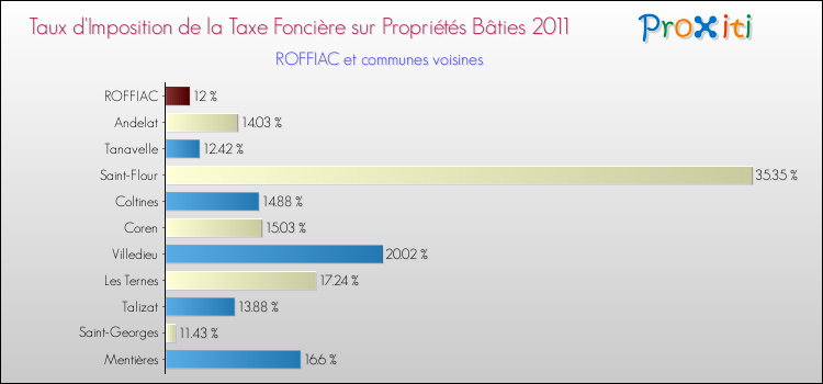 Taux d'imposition de la taxe foncière sur le bati 2011 pour ROFFIAC et les communes proches Comparaison des taux d'imposition de la taxe foncière sur le bati 2011 pour ROFFIAC et les communes voisines