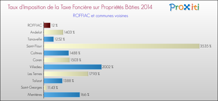Taux d'imposition de la taxe foncière sur le bati 2014 pour ROFFIAC et les communes proches Comparaison des taux d'imposition de la taxe foncière sur le bati 2014 pour ROFFIAC et les communes voisines