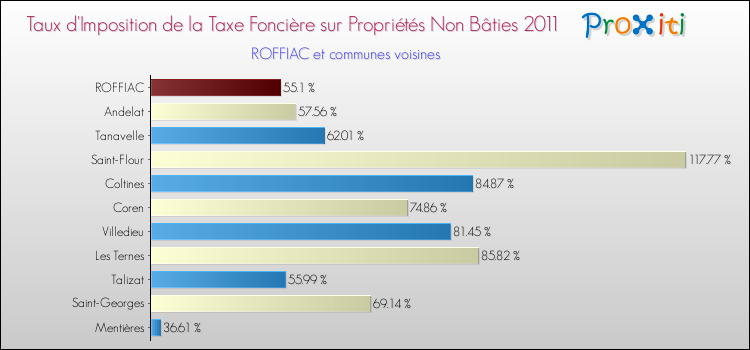 Taux d'imposition de la taxe foncière sur les immeubles et terrains non batis 2011 pour ROFFIAC et les communes proches Comparaison des taux d'imposition de la taxe foncière sur les immeubles et terrains non batis 2011 pour ROFFIAC et les communes voisines