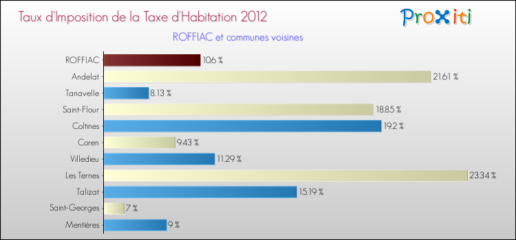 Taux d'imposition de la taxe d'habitation 2012 pour ROFFIAC et les communes proches Comparaison des taux d'imposition de la taxe d'habitation 2012 pour ROFFIAC et les communes voisines
