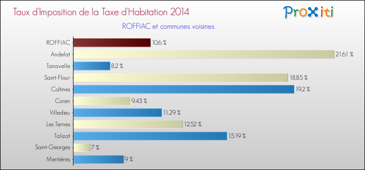 Taux d'imposition de la taxe d'habitation 2014 pour ROFFIAC et les communes proches Comparaison des taux d'imposition de la taxe d'habitation 2014 pour ROFFIAC et les communes voisines
