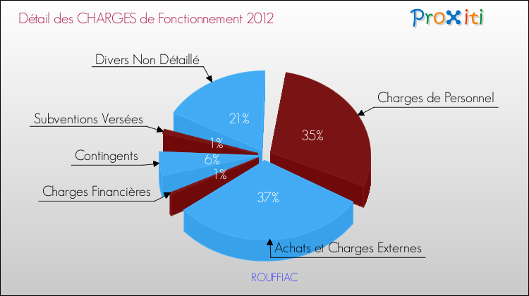 Décomposition des Charges de Fonctionnement 2012 de la commune de ROUFFIAC Charges de Fonctionnement 2012 pour la commune de ROUFFIAC