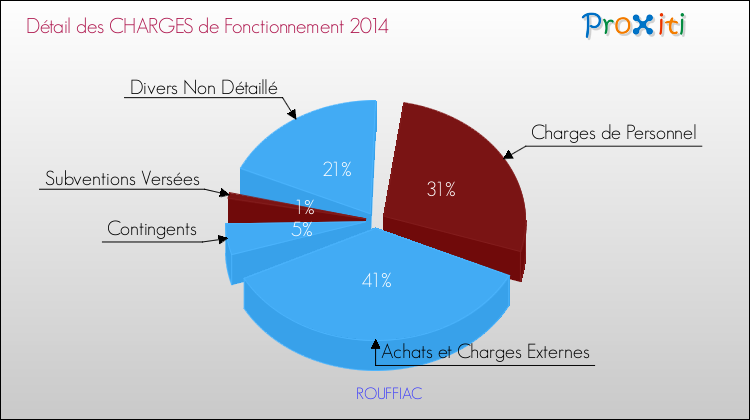 Décomposition des Charges de Fonctionnement 2014 de la commune de ROUFFIAC Charges de Fonctionnement 2014 pour la commune de ROUFFIAC