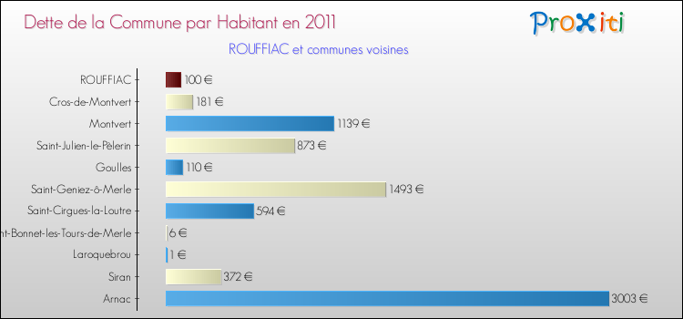 Dette par habitant de la commune en 2011 pour ROUFFIAC et les communes proches Comparaison de la dette par habitant de la commune en 2011 pour ROUFFIAC et les communes voisines