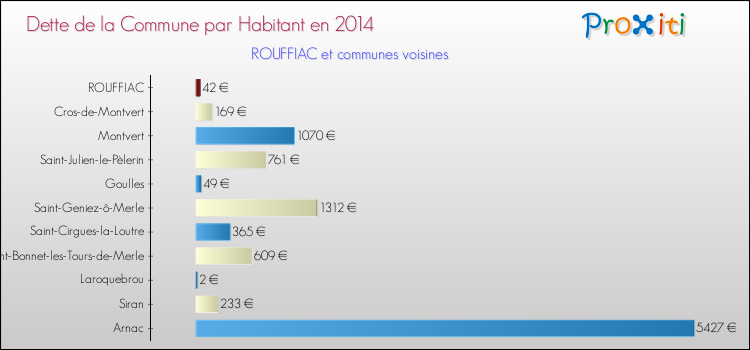 Dette par habitant de la commune en 2014 pour ROUFFIAC et les communes proches Comparaison de la dette par habitant de la commune en 2014 pour ROUFFIAC et les communes voisines