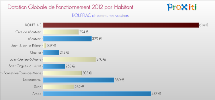 Montant des dotations globales de fonctionnement DGF par Habitant pour ROUFFIAC et les communes proches Comparaison des des dotations globales de fonctionnement DGF par habitant pour ROUFFIAC et les communes voisines