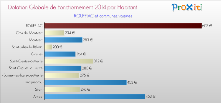 Montant des dotations globales de fonctionnement DGF par Habitant pour ROUFFIAC et les communes proches en 2014. Comparaison des des dotations globales de fonctionnement DGF par habitant pour ROUFFIAC et les communes voisines en 2014.