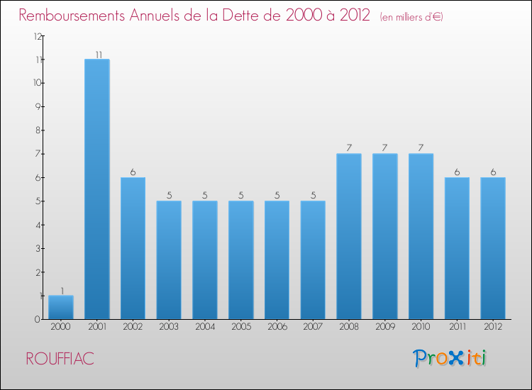 Evolution de l'annuité de la dette pour la commune de ROUFFIAC de 2000 à 2012 Annuités de la dette pour ROUFFIAC de 2000 à 2012