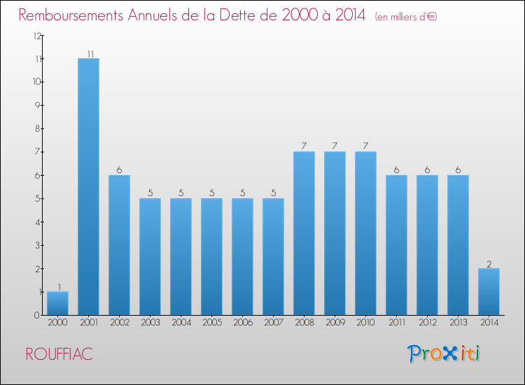 Evolution de l'annuité de la dette pour la commune de ROUFFIAC de 2000 à 2014 Annuités de la dette pour ROUFFIAC de 2000 à 2014