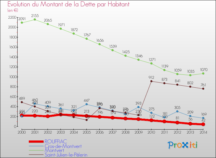 Evolution de la dette par habitant pour la commune de ROUFFIAC et les communes proches de 2000 à 2014 Comparaison de la dette par habitant pour ROUFFIAC et les communes voisines de 2000 à 2014