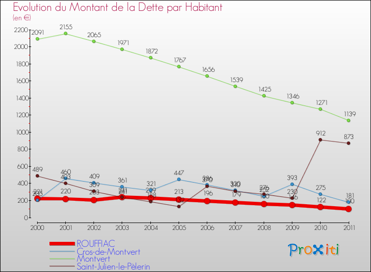Evolution de la dette par habitant pour la commune de ROUFFIAC et les communes proches Comparaison de la dette par habitant pour ROUFFIAC et les communes voisines