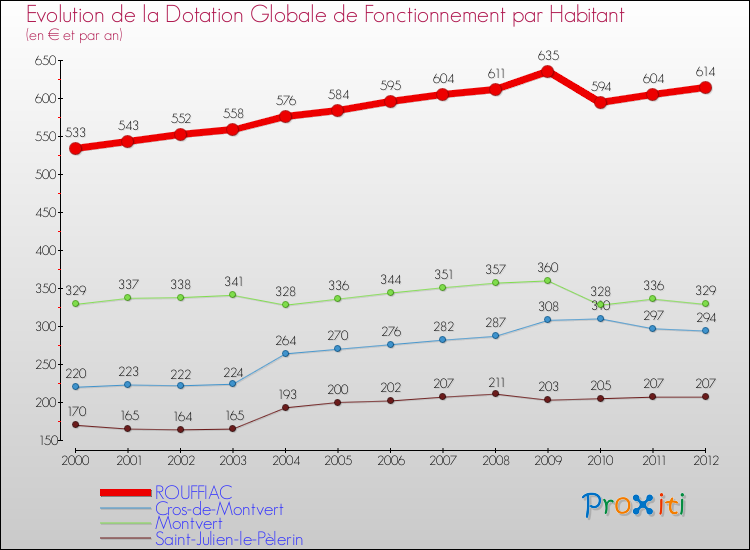 Evolution et montant de la dotation globale de fonctionnement par Habitant pour ROUFFIAC et les communes proches Comparaison des dotations globales de fonctionnement par habitant pour ROUFFIAC et les communes voisines