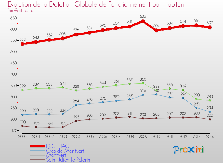 Evolution et montant de la dotation globale de fonctionnement par Habitant pour ROUFFIAC et les communes proches de 2000 à 2014. Comparaison des dotations globales de fonctionnement par habitant pour ROUFFIAC et les communes voisines de 2000 à 2014.