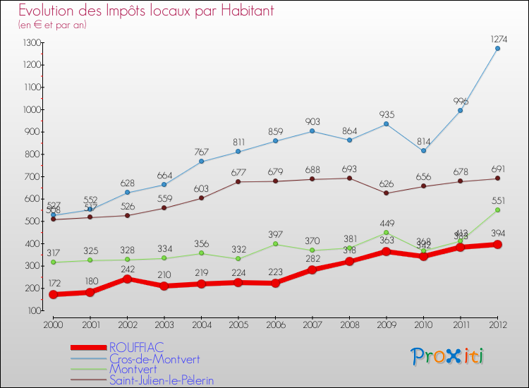 Evolution et montant des impôts locaux par Habitant pour ROUFFIAC et les communes proches Comparaison des impôts locaux par habitant pour ROUFFIAC et les communes voisines