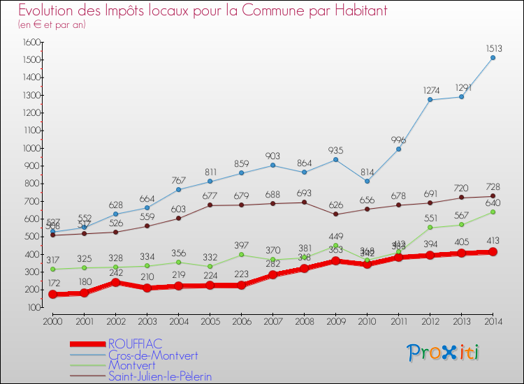 Evolution et montant des impôts locaux par Habitant pour ROUFFIAC et les communes proches de 2000 à 2014 Comparaison des impôts locaux par habitant pour ROUFFIAC et les communes voisines de 2000 à 2014