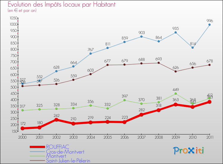 Evolution et montant des impôts locaux par Habitant pour ROUFFIAC et les communes proches Comparaison des impôts locaux par habitant pour ROUFFIAC et les communes voisines