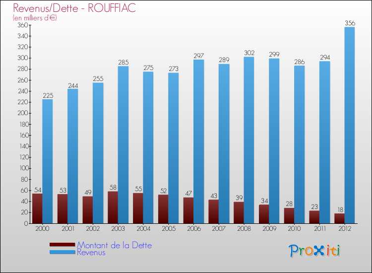 Evolution comparée de la dette et des revenus pour la commune de ROUFFIAC de 2000 à 2012 Comparaison de la dette et des revenus pour ROUFFIAC de 2000 à 2012