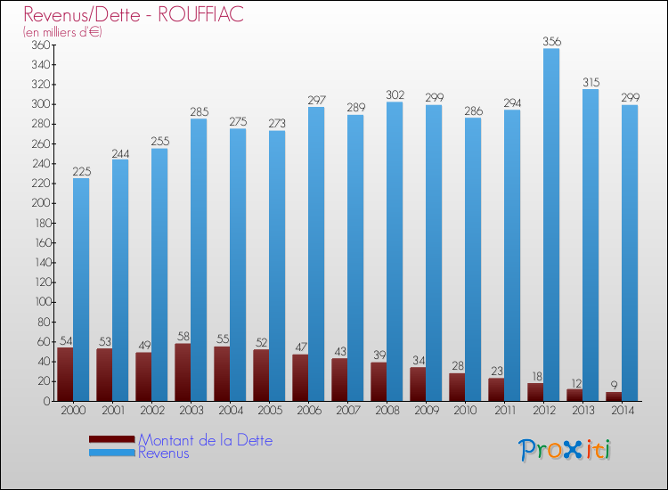 Evolution comparée de la dette et des revenus pour la commune de ROUFFIAC de 2000 à 2014 Comparaison de la dette et des revenus pour ROUFFIAC de 2000 à 2014