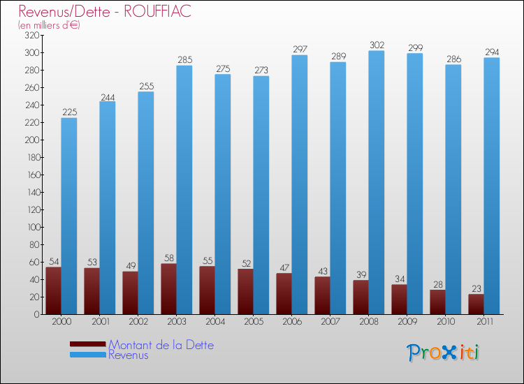 Evolution comparée de la dette et des revenus pour la commune de ROUFFIAC de 2000 à 2011 Comparaison de la dette et des revenus pour ROUFFIAC de 2000 à 2011