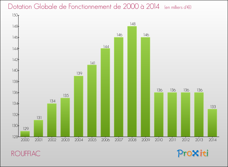 Evolution du montant de la Dotation Globale de Fonctionnement pour la commune de ROUFFIAC de 2000 à 2014 Evolution du montant de la Dotation Globale de Fonctionnement pour ROUFFIAC de 2000 à 2014