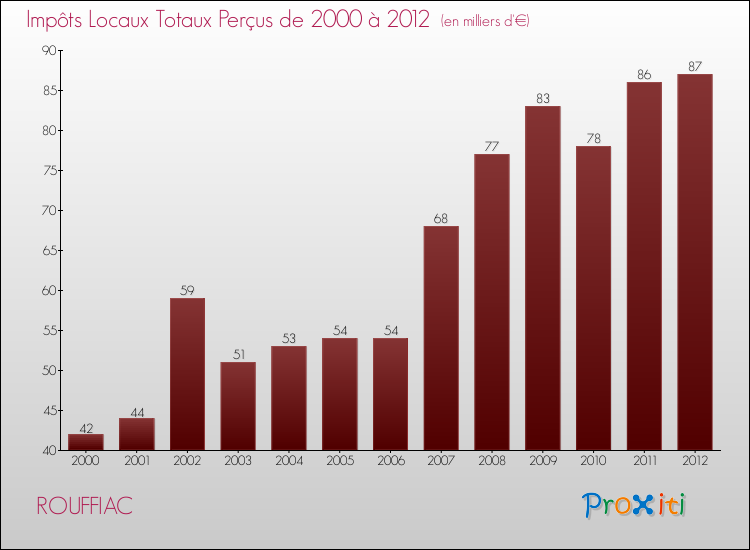 Evolution des Impôts Locaux pour la commune de ROUFFIAC de 2000 à 2012 Evolution des Impôts Locaux pour ROUFFIAC de 2000 à 2012