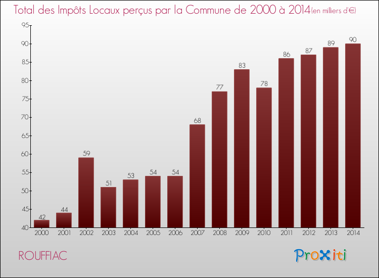 Evolution des Impôts Locaux pour la commune de ROUFFIAC de 2000 à 2014 Evolution des Impôts Locaux pour ROUFFIAC de 2000 à 2014