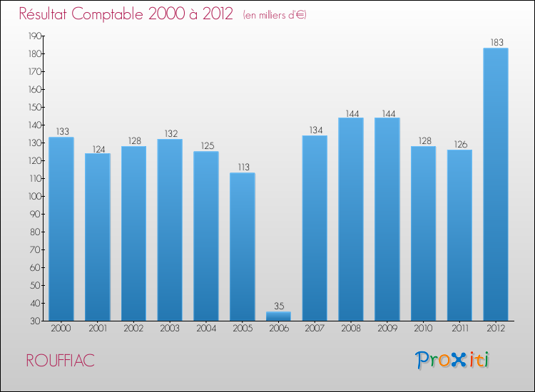 Evolution du résultat comptable pour la commune de ROUFFIAC de 2000 à 2012 Evolution du résultat comptable pour ROUFFIAC de 2000 à 2012