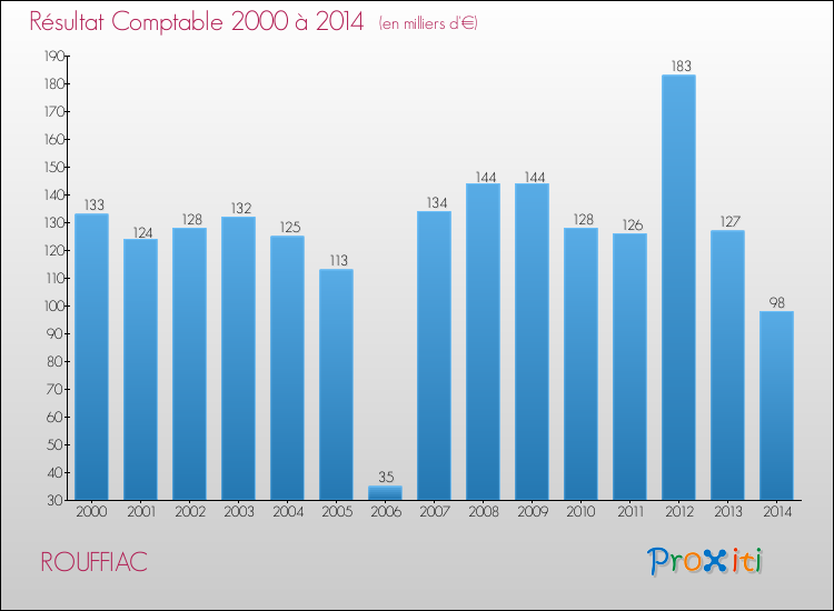 Evolution du résultat comptable pour la commune de ROUFFIAC de 2000 à 2014 Evolution du résultat comptable pour ROUFFIAC de 2000 à 2014