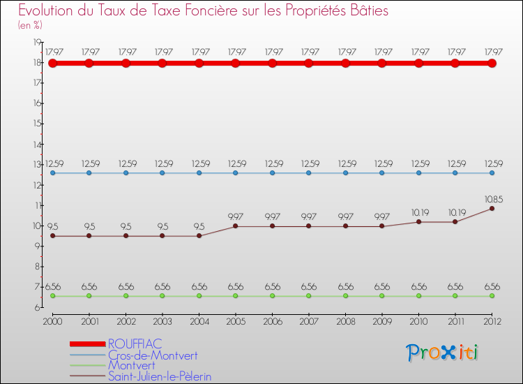 Evolution du taux de la taxe foncière sur le bati pour ROUFFIAC et les communes proches de 2000 à 2012 Comparaison des taux de taxe foncière sur le bati pour ROUFFIAC et les communes voisines de 2000 à 2012