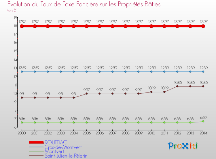 Evolution du taux de la taxe foncière sur le bati pour ROUFFIAC et les communes proches de 2000 à 2014 Comparaison des taux de taxe foncière sur le bati pour ROUFFIAC et les communes voisines de 2000 à 2014