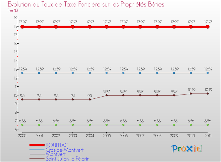 Evolution du taux de la taxe foncière sur le bati pour ROUFFIAC et les communes proches Comparaison des taux de taxe foncière sur le bati pour ROUFFIAC et les communes voisines