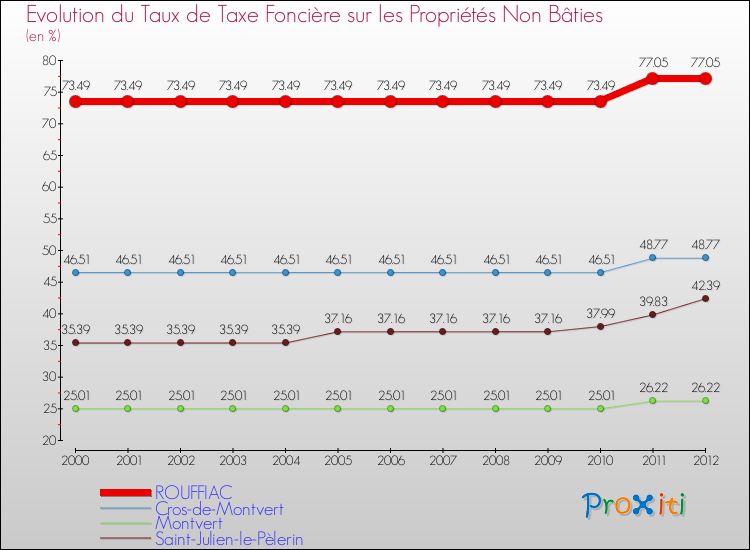Evolution du taux de la taxe foncière sur les immeubles et terrains non batis pour ROUFFIAC et les communes proches de 2000 à 2012 Comparaison des taux de la taxe foncière sur les immeubles et terrains non batis pour ROUFFIAC et les communes voisines de 2000 à 2012