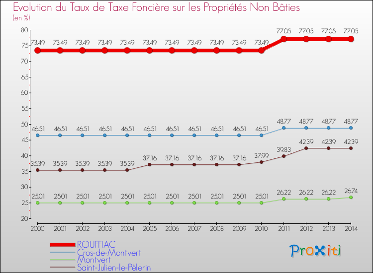 Evolution du taux de la taxe foncière sur les immeubles et terrains non batis pour ROUFFIAC et les communes proches de 2000 à 2014 Comparaison des taux de la taxe foncière sur les immeubles et terrains non batis pour ROUFFIAC et les communes voisines de 2000 à 2014