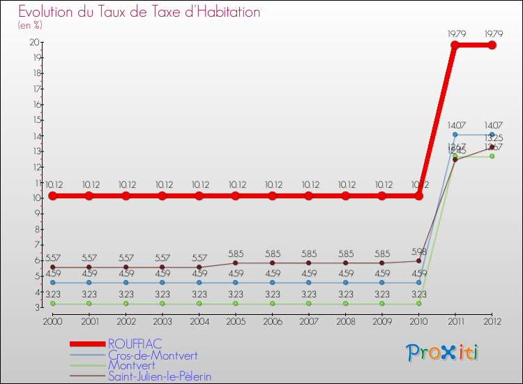 Evolution du taux de la taxe d'habitation pour ROUFFIAC et les communes proches Comparaison des taux de la taxe d'habitation pour ROUFFIAC et les communes voisines