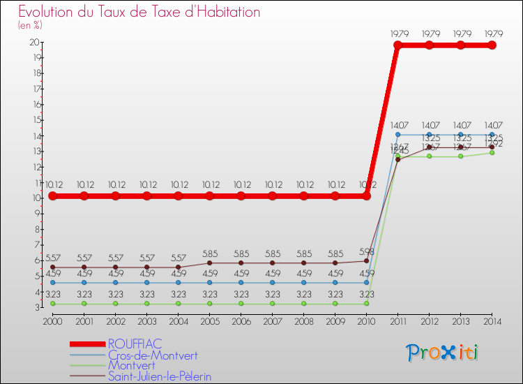 Evolution du taux de la taxe d'habitation pour ROUFFIAC et les communes proches de 2000 à 2014 Comparaison des taux de la taxe d'habitation pour ROUFFIAC et les communes voisines de 2000 à 2014