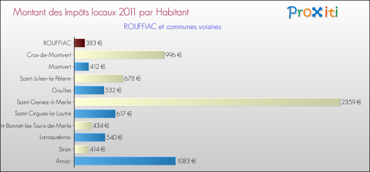 Montant des impôts locaux par Habitant pour ROUFFIAC et les communes proches Comparaison des impôts locaux par habitant pour ROUFFIAC et les communes voisines