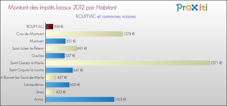 Montant des impôts locaux par Habitant pour ROUFFIAC et les communes proches Comparaison des impôts locaux par habitant pour ROUFFIAC et les communes voisines
