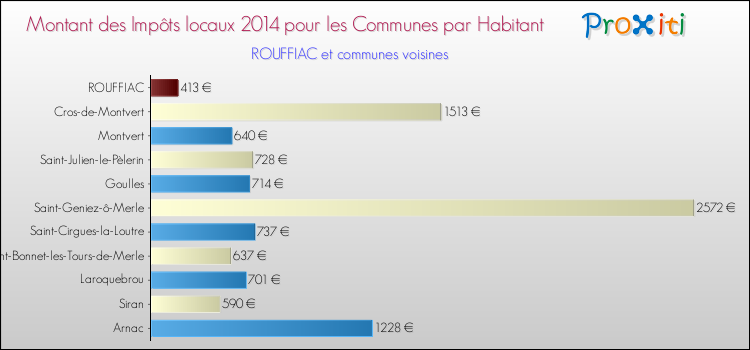 Montant des impôts locaux par Habitant pour ROUFFIAC et les communes proches en 2014 Comparaison des impôts locaux par habitant pour ROUFFIAC et les communes voisines en 2014