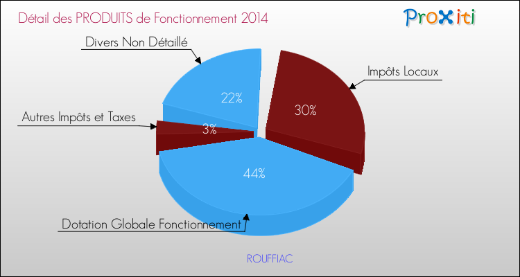 Décomposition du Budget de Fonctionnement 2014 de la commune de ROUFFIAC Budget de Fonctionnement 2014 pour la commune de ROUFFIAC