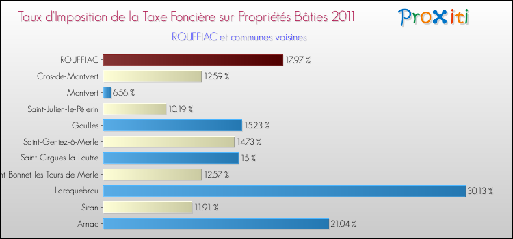 Taux d'imposition de la taxe foncière sur le bati 2011 pour ROUFFIAC et les communes proches Comparaison des taux d'imposition de la taxe foncière sur le bati 2011 pour ROUFFIAC et les communes voisines