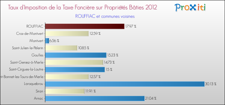 Taux d'imposition de la taxe foncière sur le bati 2012 pour ROUFFIAC et les communes proches Comparaison des taux d'imposition de la taxe foncière sur le bati 2012 pour ROUFFIAC et les communes voisines